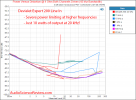 Devialet Expert 200 Amplifier Line In Power vs Level vs Frequency Audio Measurements.png