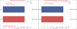 Soncoz SGP1 Stereo Power Amplifier Balanced Max and Peak Power 4 ohm Measurement.png
