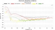 Harmonic distortion (relative) 75dB.png