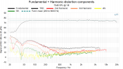 Fundamental + Harmonic distortion components 75dB.png