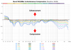 Revel W228Be Instantaneous Compression (Baseline 96dB).png