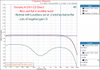 Yamaha A-S701 Stereo Amplifier frequency response Measurement.png