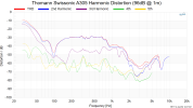 Thomann Swissonic A305 Harmonic Distortion (96dB @ 1m).png