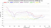 Thomann Swissonic A305 Harmonic Distortion (86dB @ 1m).png