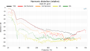 Harmonic distortion (relative) 85dB SPL @1M.png