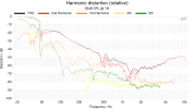 Harmonic distortion (relative) 95dB.png