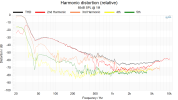 Harmonic distortion (relative) 85dB.png