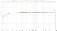 Frequency Response impact of YouTube compression (Pink Noise stimulus).png