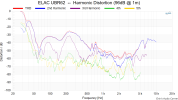 ELAC UBR62  --  Harmonic Distortion (96dB @ 1m).png
