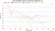 Revel M126Be Harmonic Distortion (96dB @ 1m).png
