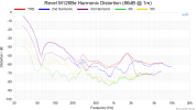 Revel M126Be Harmonic Distortion (86dB @ 1m).png