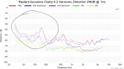 Radiant Acoustics Clarity 6.2 Harmonic Distortion (96dB @ 1m).png
