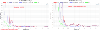 Genelec 8330a relative distortion vs Frequency Response Meaurements Powered Studio Monitor.png