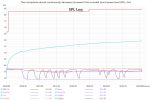 The microphone almost continuously decreases (or maybe increases) the recorded sound power lev...png