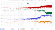 The microphone almost continuously decreases (or maybe increases) the recorded sound power lev...png