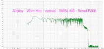 Airplay - Wiim Mini - optical - SMSL M8 - Revel F206.jpg