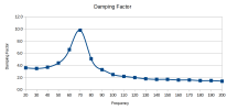 Damping Factor Graph.png