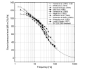 Standardized-hearing-threshold-above-20-Hz-ISO-2262003-and-results-from-recent.png