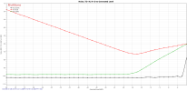 Noise, TD+N, N+D vs Generated Level.png