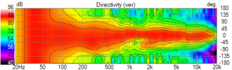 Sica AudiohornTIW V1 LR mergedNF H-V Directivity (ver).png