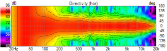 Sica AudiohornTIW V1 LR mergedNF H-V Directivity (hor).png