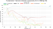 Fundamental + Harmonic distortion components [10.4 V, 96dB @ 1M].png