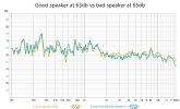 Good speaker at 63db vs bad speaker at 65db.jpg