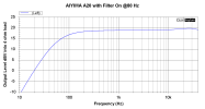 A20 freq resp w 80 Hz filter on.png