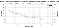 A20 THD+N vs Freq with 80 Hz filter.png
