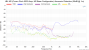JBL M2 (Crown iTech 5000 Amp; M2 Base Configuration) Harmonic Distortion (96dB @ 1m).png