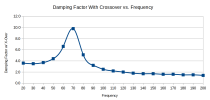 UBR62 Damping Factor with X-Over.png