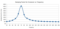UBR62 Damping Factor No Crossover.png