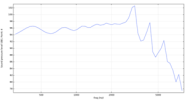 Midwoofer Frequency Response (0.5 m on-axis).png