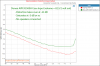 Denon AVR-3500H Audio Video Receiver DAC Coax IMD Audio Measurements.png