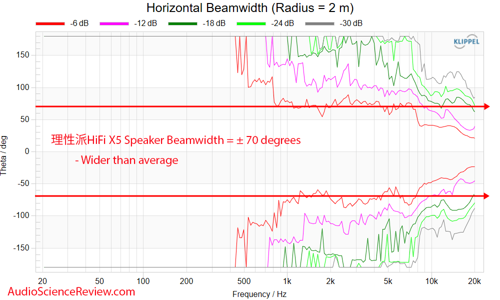 理性派HiFi X5 Speaker Horizontal beamwidth Measurements.png