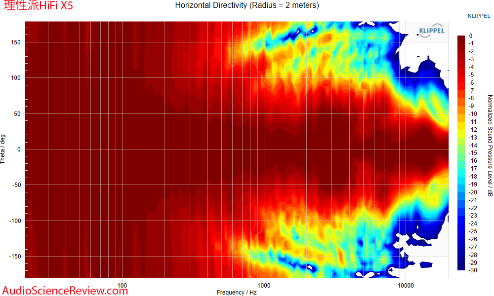 理性派HiFi X5 Speaker Horizontal directivity Measurements.png