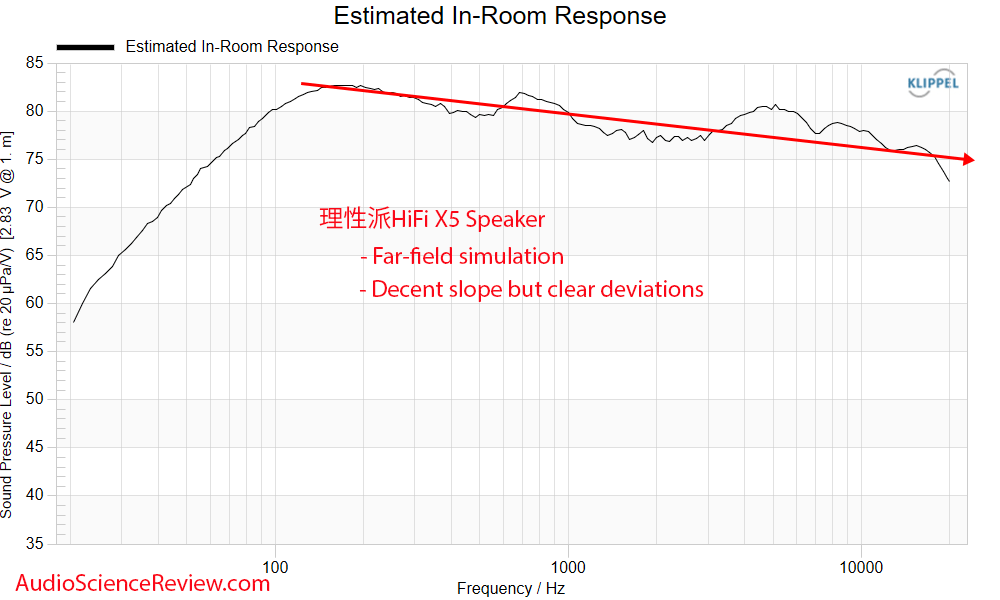 理性派HiFi X5 Speaker predicted in-room Frequency Response Measurements.png