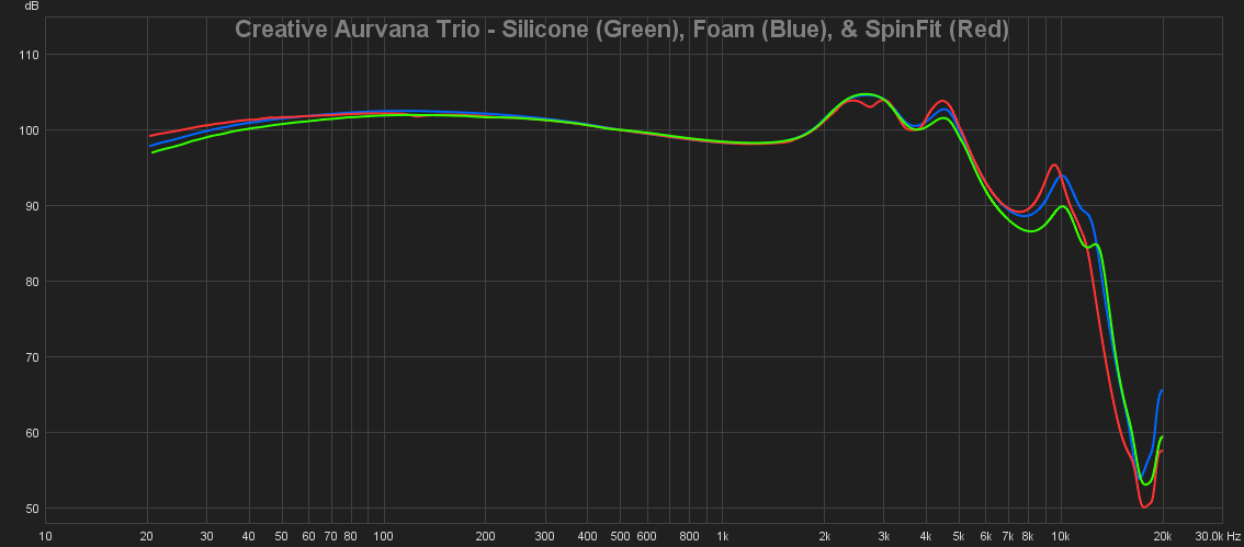 05_Creative_Aurvana_Trio_-_Silicone_Green_Foam_Blue__SpinFit_Red.png