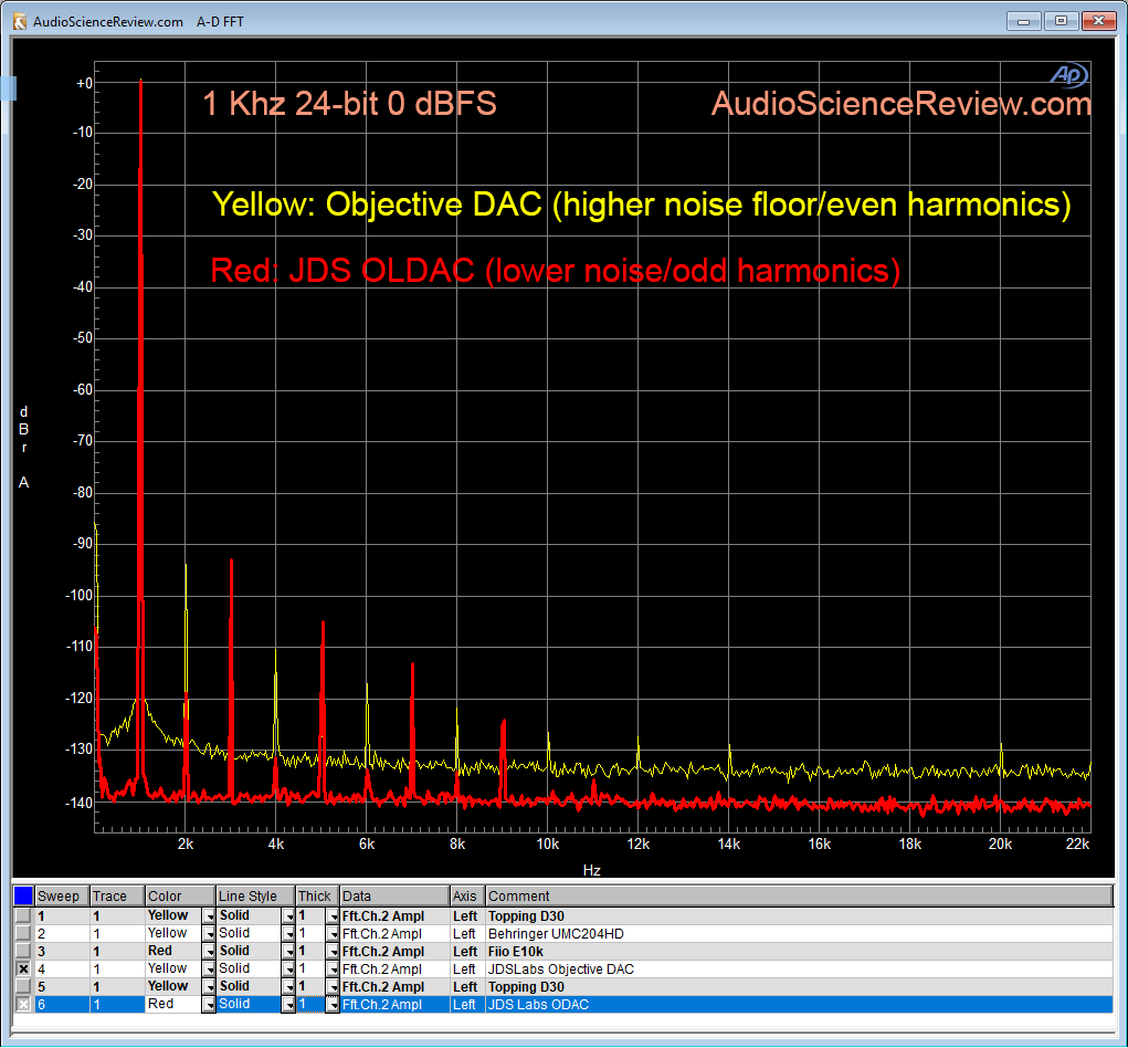 1 Khz harmonic distortion JDS Labs ODAC vs Objective DAC.png