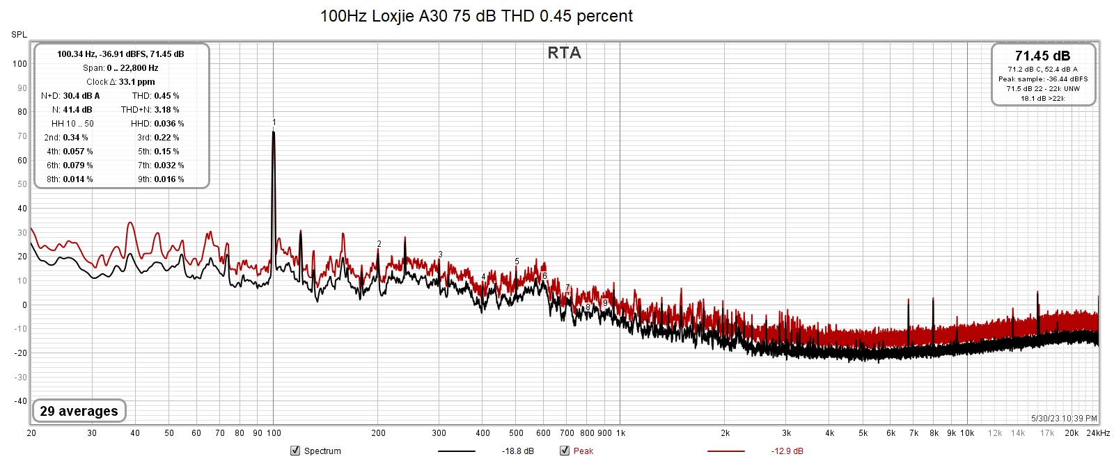 100Hz Loxjie A30 75 dB THD 0.45 percent.jpg