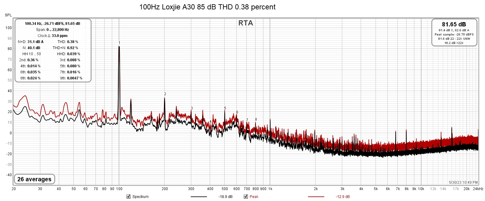 100Hz Loxjie A30 85 dB THD 0.38 percent.jpg