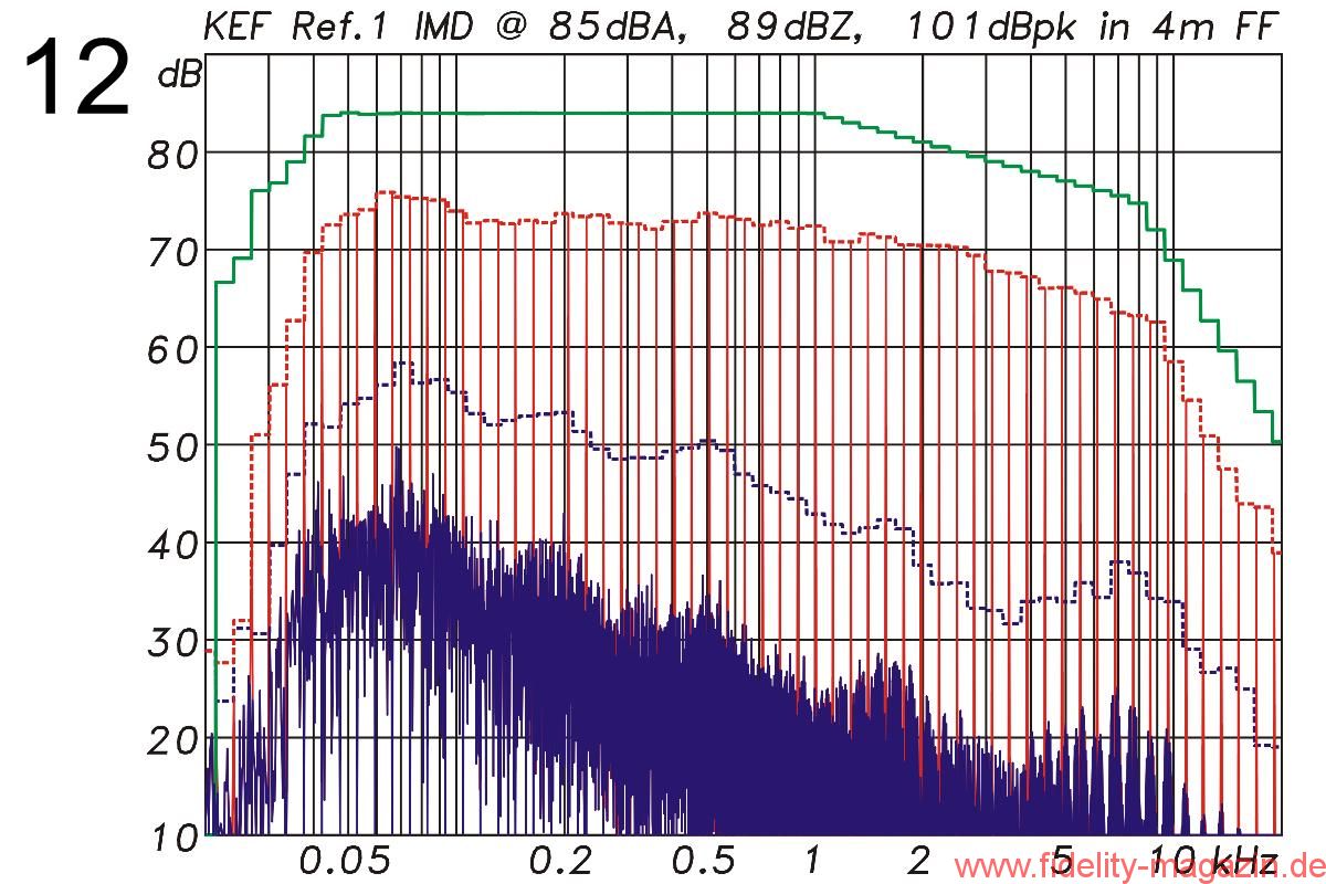 11-KEF-Reference-1-Intermodulationsverzerrungen-4m.jpg