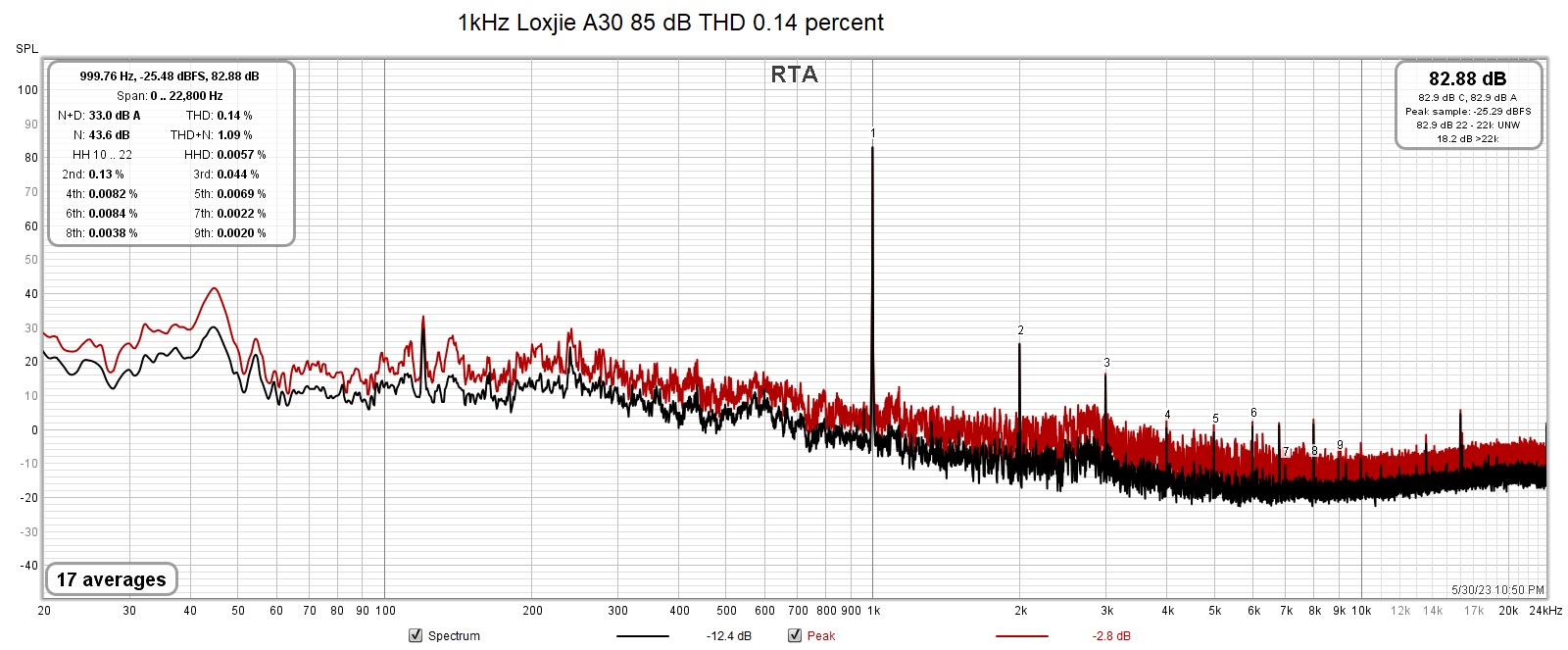1kHz Loxjie A30 85 dB THD 0.14 percent.jpg