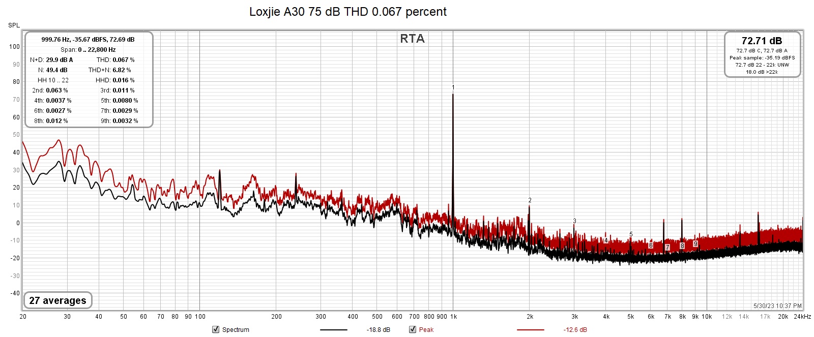 1kHz Loxjie A30 aux input 75 dB THD 0.067 percent.jpg