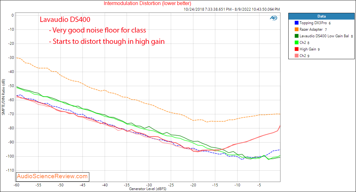 1mii Lavaudio DS400 IMD Measurements DAC Headphone Amplifier Balanced.png