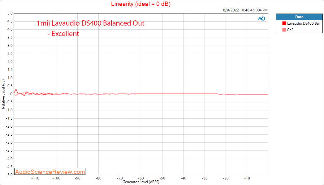 1mii Lavaudio DS400 Linearity Measurements DAC Headphone Amplifier Balanced.png