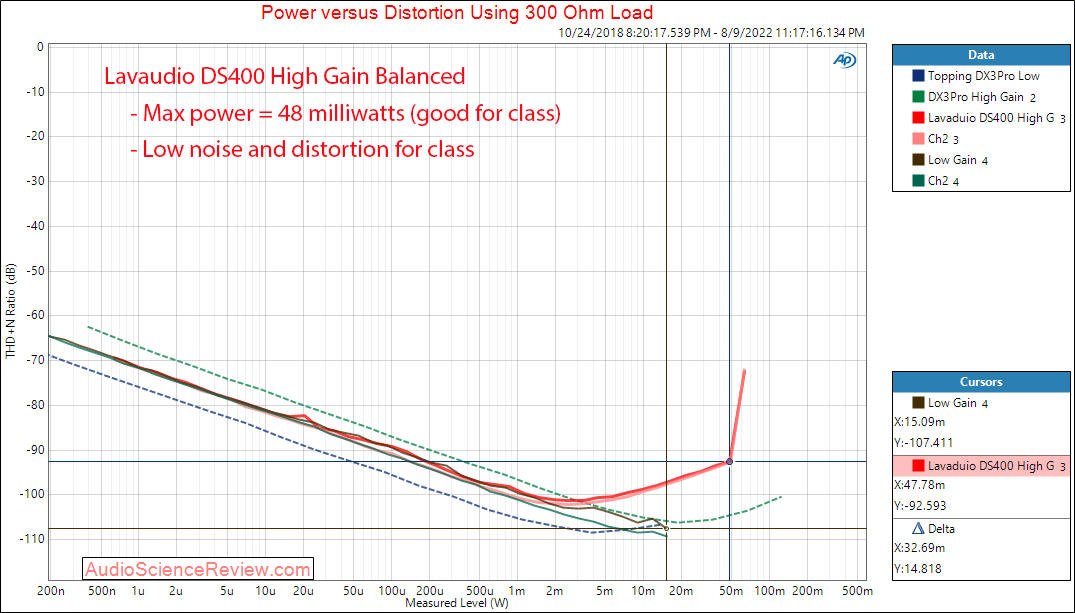 1mii Lavaudio DS400 Power 300 Measurements DAC Headphone Amplifier Balanced.png