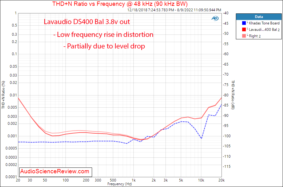 1mii Lavaudio DS400 THD+N vs frequency Measurements DAC Headphone Amplifier Balanced.png