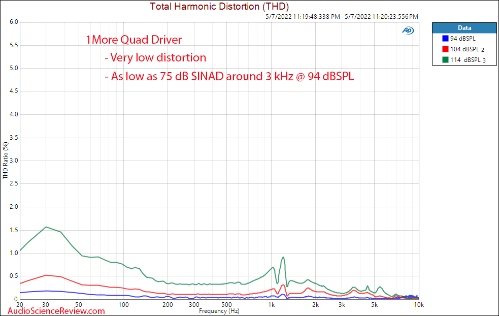 1MORE Quad Driver In-Ear Headphones IEM Measurements Relative THD Distortion.png