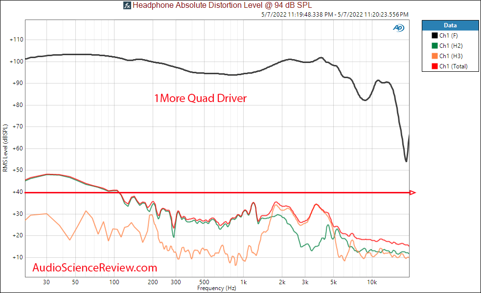 1MORE Quad Driver In-Ear Headphones IEM Measurements THD Distortion.png